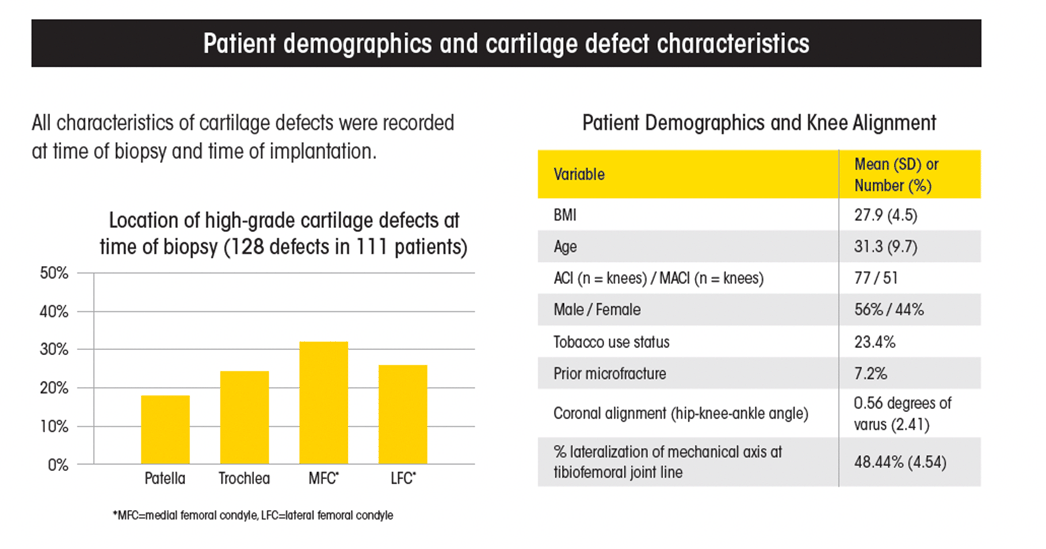 Chart displaying the demographics and cartilage defect characteristics of patients participating in the study. Locations of high-grade cartilage defects at time of biopsy included medial femoral condyle, lateral femoral condyle, trochlea and patella. The medial femoral condyle defects were most numerous.