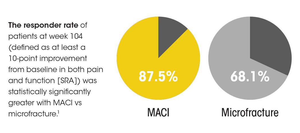 Patient response rate for MACI procedure vs. microfracture